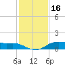 Lake Charles tide chart for Sunday, January 16, 2022