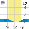 Lake Charles tide chart for Monday, January 17, 2022