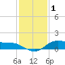 Lake Charles tide chart for Saturday, January 1, 2022