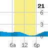 Lake Charles tide chart for Friday, January 21, 2022
