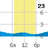 Lake Charles tide chart for Sunday, January 23, 2022