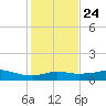 Lake Charles tide chart for Monday, January 24, 2022