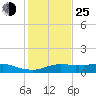 Lake Charles tide chart for Tuesday, January 25, 2022