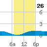 Lake Charles tide chart for Wednesday, January 26, 2022
