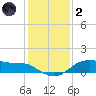 Lake Charles tide chart for Sunday, January 2, 2022