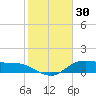 Lake Charles tide chart for Sunday, January 30, 2022