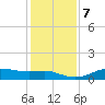 Lake Charles tide chart for Friday, January 7, 2022