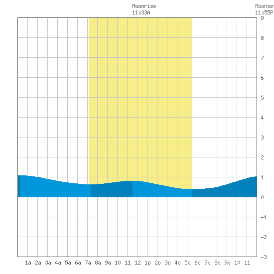 Lake Charles tide chart for Saturday, January 8, 2022