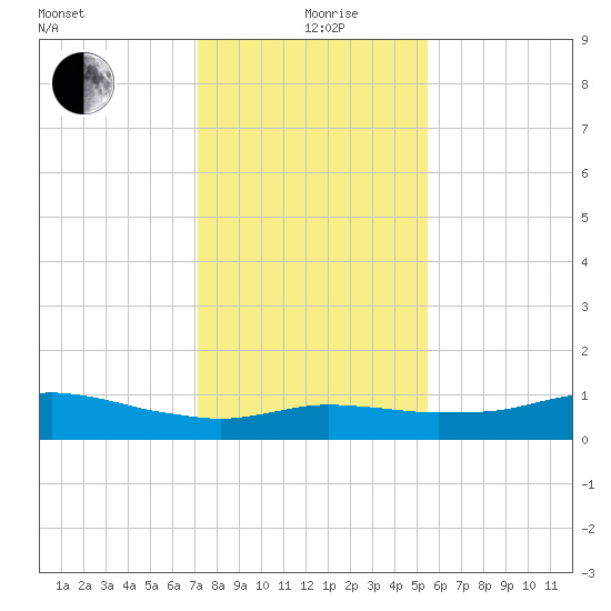 Lake Charles tide chart for Sunday, January 9, 2022