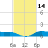 Lake Charles tide chart for Monday, February 14, 2022