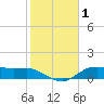 Lake Charles tide chart for Tuesday, February 1, 2022