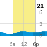 Lake Charles tide chart for Monday, February 21, 2022