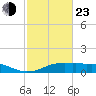 Lake Charles tide chart for Wednesday, February 23, 2022