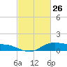 Lake Charles tide chart for Saturday, February 26, 2022