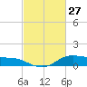Lake Charles tide chart for Sunday, February 27, 2022