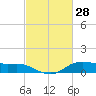Lake Charles tide chart for Monday, February 28, 2022