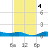 Lake Charles tide chart for Friday, February 4, 2022