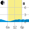 Lake Charles tide chart for Tuesday, February 8, 2022