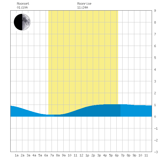 Lake Charles tide chart for Thursday, March 10, 2022