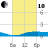 Lake Charles tide chart for Thursday, March 10, 2022