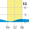 Lake Charles tide chart for Friday, March 11, 2022