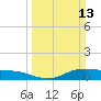 Lake Charles tide chart for Sunday, March 13, 2022