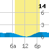 Lake Charles tide chart for Monday, March 14, 2022