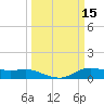 Lake Charles tide chart for Tuesday, March 15, 2022