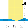 Lake Charles tide chart for Wednesday, March 16, 2022