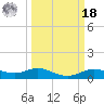 Lake Charles tide chart for Friday, March 18, 2022