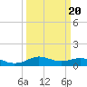 Lake Charles tide chart for Sunday, March 20, 2022