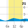 Lake Charles tide chart for Monday, March 21, 2022