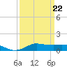 Lake Charles tide chart for Tuesday, March 22, 2022