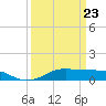 Lake Charles tide chart for Wednesday, March 23, 2022