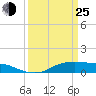Lake Charles tide chart for Friday, March 25, 2022