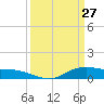 Lake Charles tide chart for Sunday, March 27, 2022