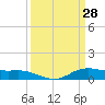 Lake Charles tide chart for Monday, March 28, 2022