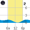 Lake Charles tide chart for Wednesday, March 2, 2022