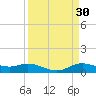 Lake Charles tide chart for Wednesday, March 30, 2022