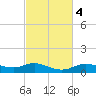Lake Charles tide chart for Friday, March 4, 2022