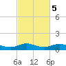 Lake Charles tide chart for Saturday, March 5, 2022
