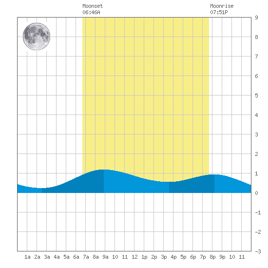 Lake Charles tide chart for Saturday, April 16, 2022