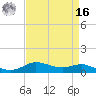 Lake Charles tide chart for Saturday, April 16, 2022