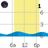 Lake Charles tide chart for Friday, April 1, 2022