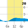 Lake Charles tide chart for Wednesday, April 20, 2022