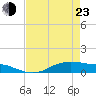 Lake Charles tide chart for Saturday, April 23, 2022