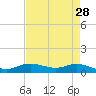 Lake Charles tide chart for Thursday, April 28, 2022