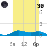 Lake Charles tide chart for Saturday, April 30, 2022
