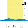 Lake Charles tide chart for Friday, May 13, 2022