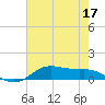 Lake Charles tide chart for Tuesday, May 17, 2022